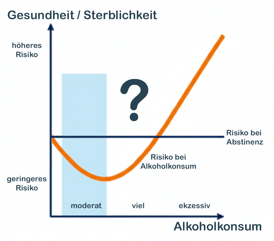Darstellung der J-förmigen Kurve für die Fragestellung: Wie verhält sich der Konsum von Alkohol zur Gesundheit und Langlebigkeit.